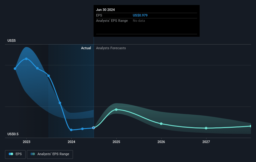 Woodside Energy Group Future Earnings Per Share Growth