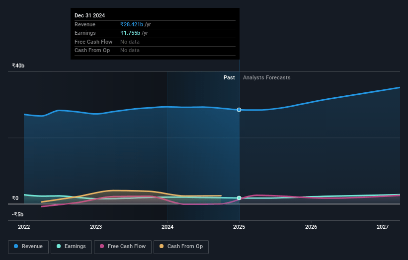 Relaxo Footwears Earnings and Revenue Growth