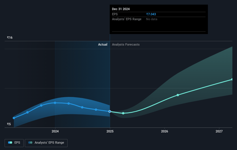 Relaxo Footwears Future Earnings Per Share Growth