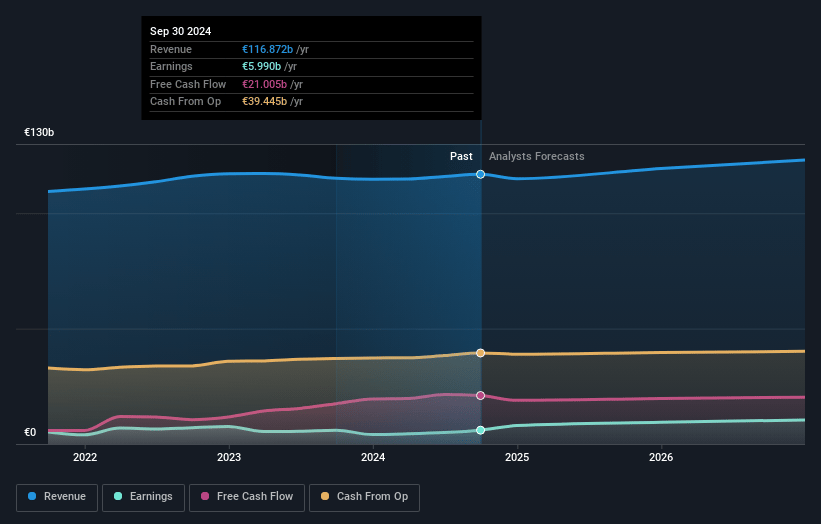 Deutsche Telekom Earnings and Revenue Growth