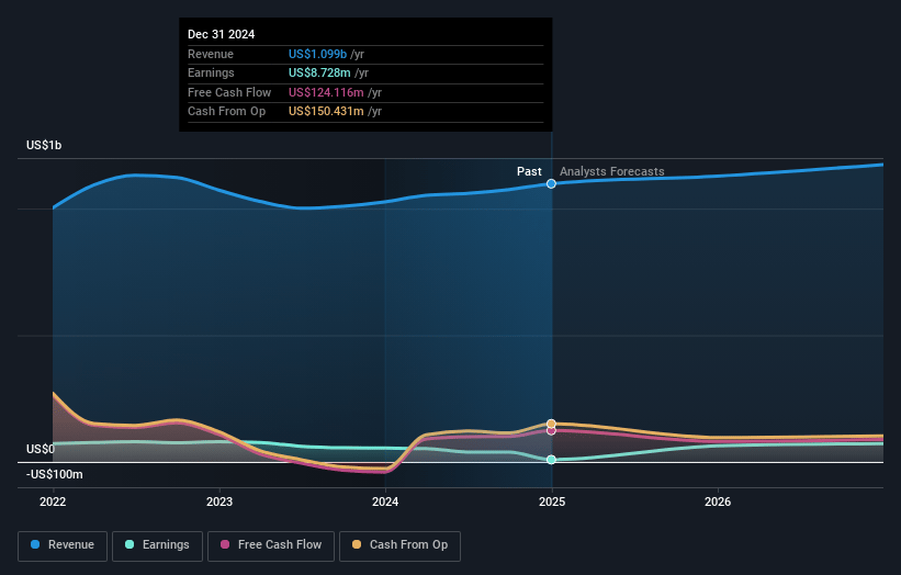 Heidrick & Struggles International Earnings and Revenue Growth