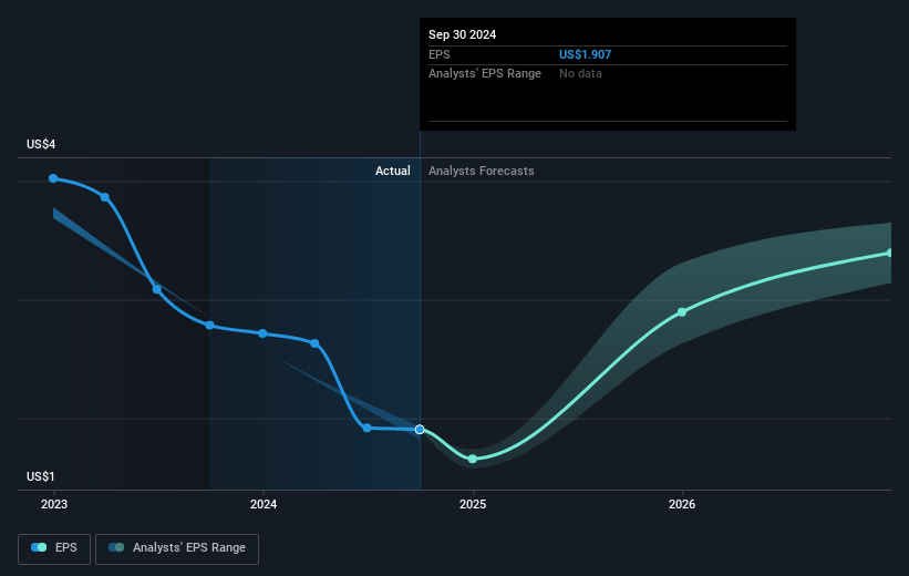 Heidrick & Struggles International Future Earnings Per Share Growth