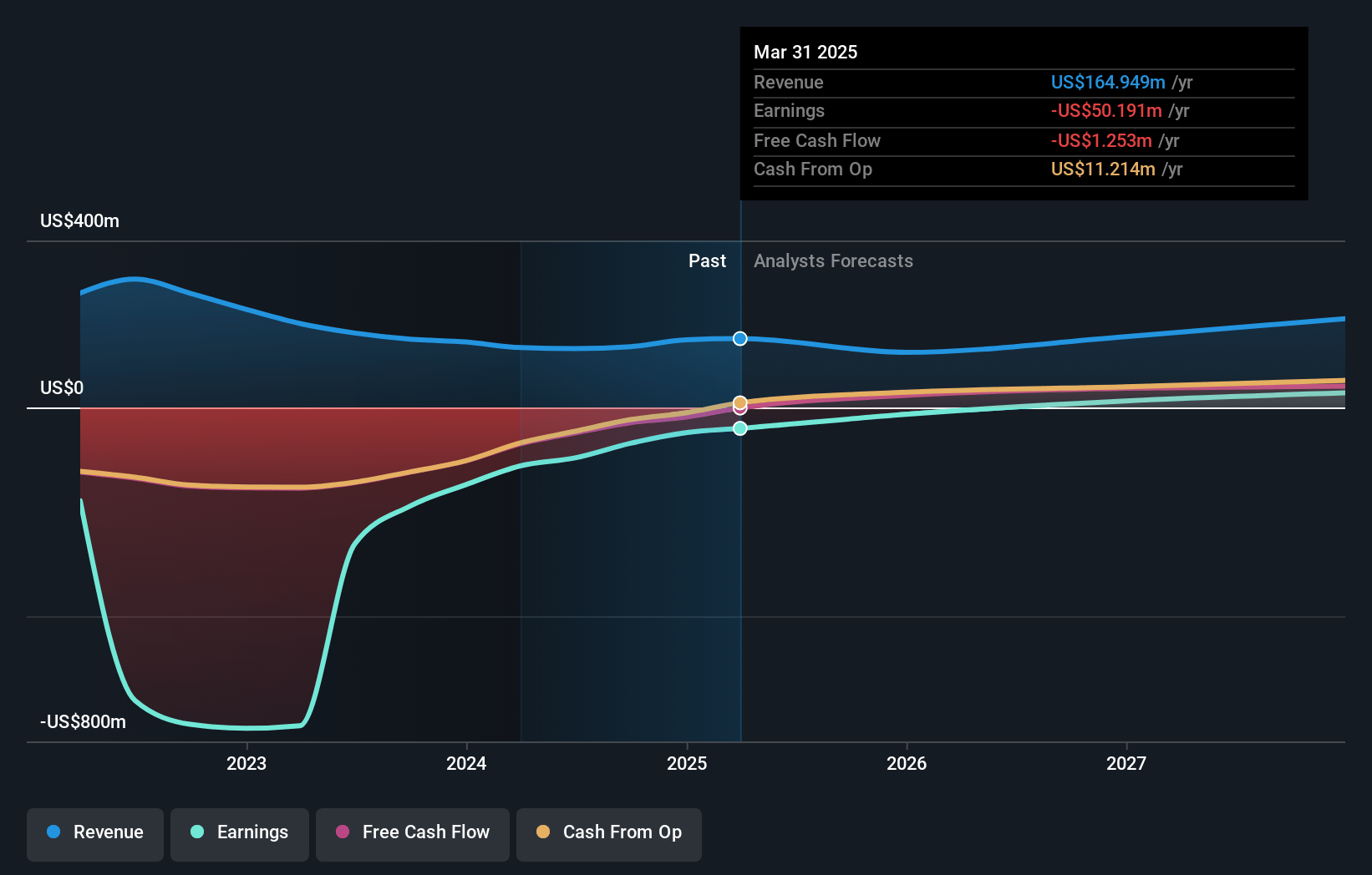 Blend Labs Earnings and Revenue Growth