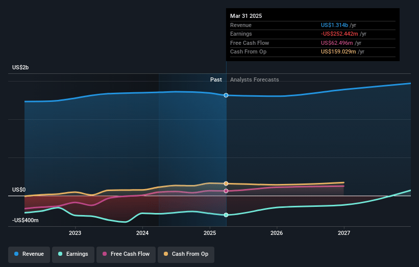 Curaleaf Holdings Earnings and Revenue Growth