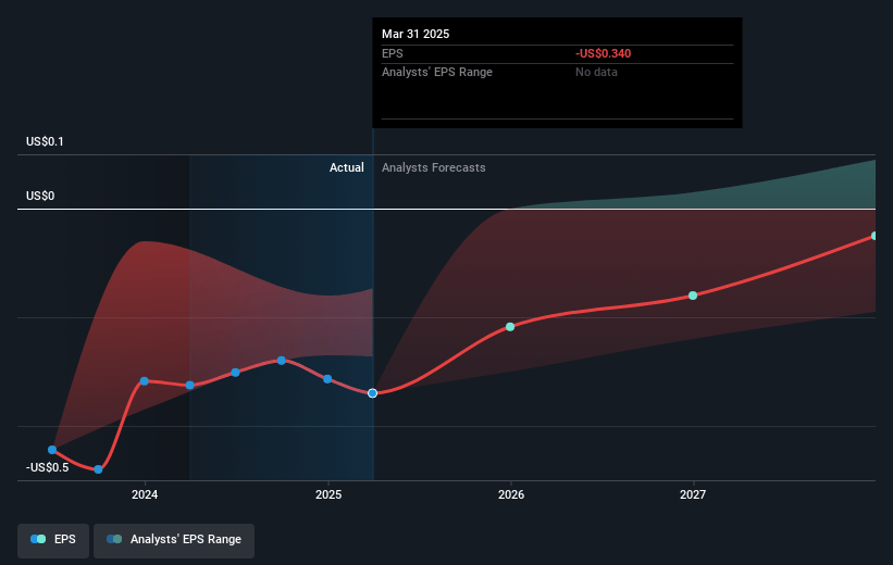 Curaleaf Holdings Future Earnings Per Share Growth