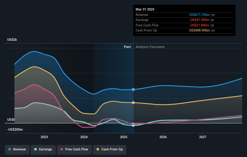 DNO Earnings and Revenue Growth