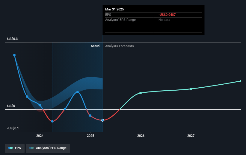 DNO Future Earnings Per Share Growth