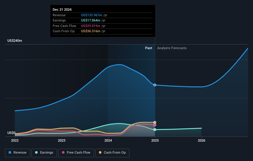 Consolidated Water Earnings and Revenue Growth