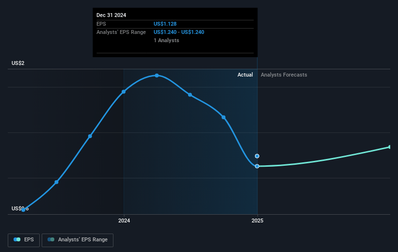 Consolidated Water Future Earnings Per Share Growth