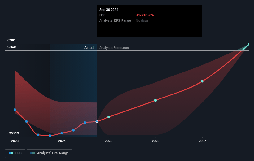 NIO Future Earnings Per Share Growth