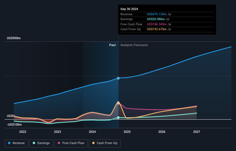 Flywire Earnings and Revenue Growth