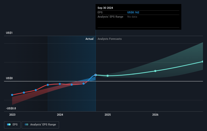 Flywire Future Earnings Per Share Growth