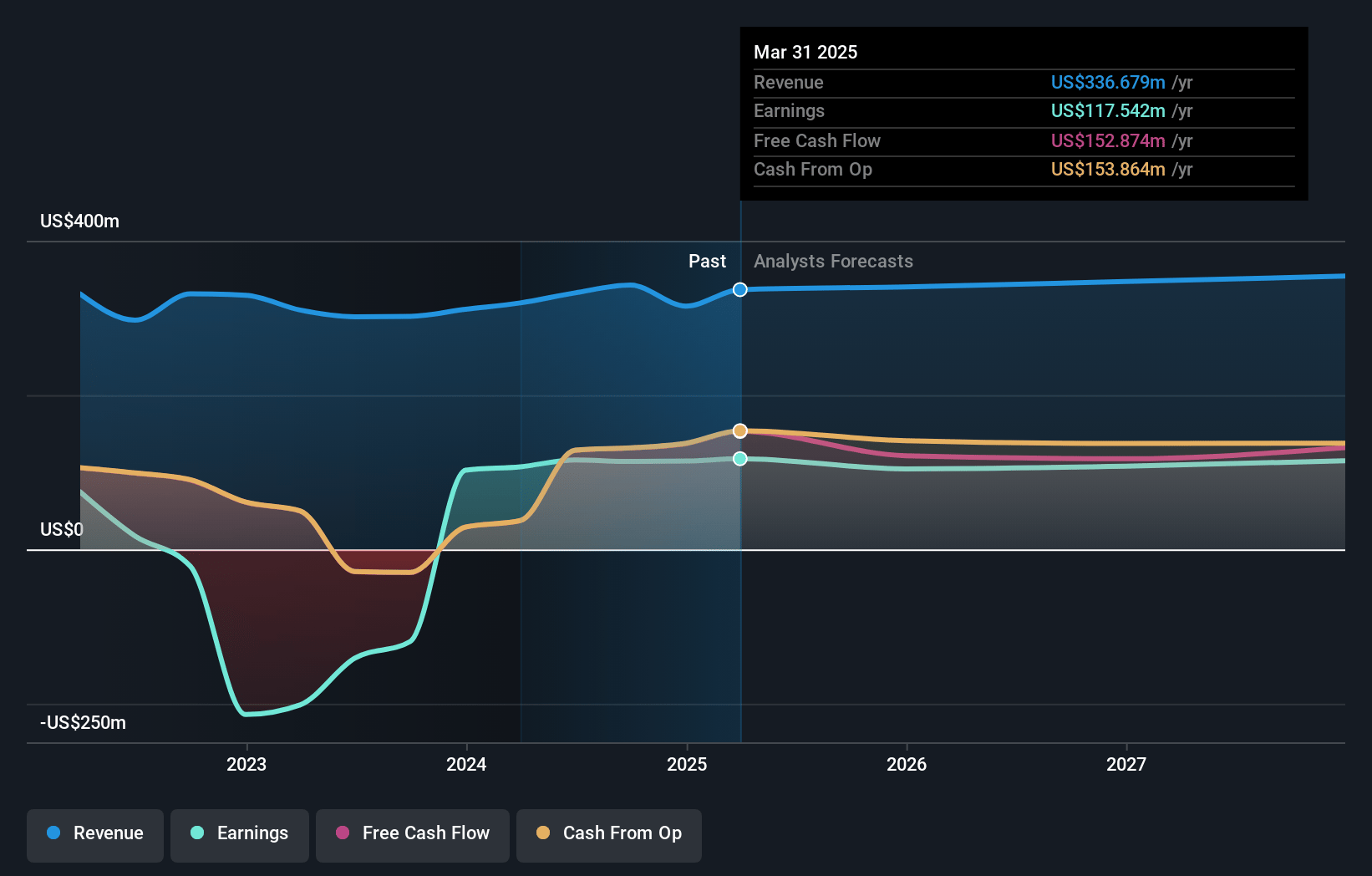 DoubleDown Interactive Earnings and Revenue Growth