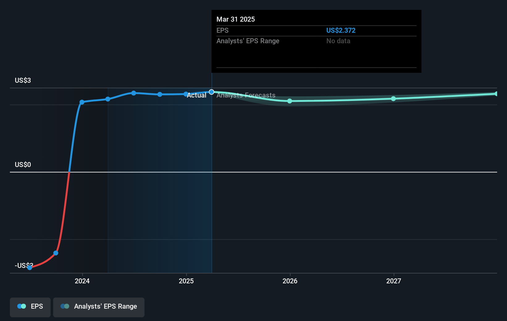 DoubleDown Interactive Future Earnings Per Share Growth