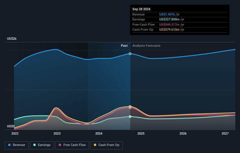 Cirrus Logic Earnings and Revenue Growth