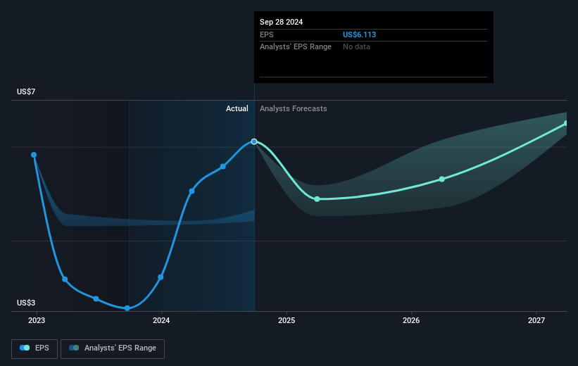 Cirrus Logic Future Earnings Per Share Growth