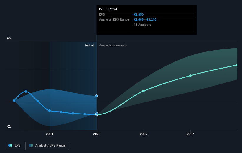 Compagnie Générale des Établissements Michelin Société en commandite par actions Future Earnings Per Share Growth