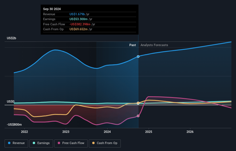 Ameresco Earnings and Revenue Growth