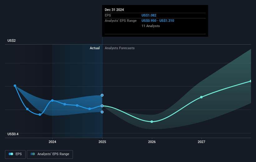 Ameresco Future Earnings Per Share Growth