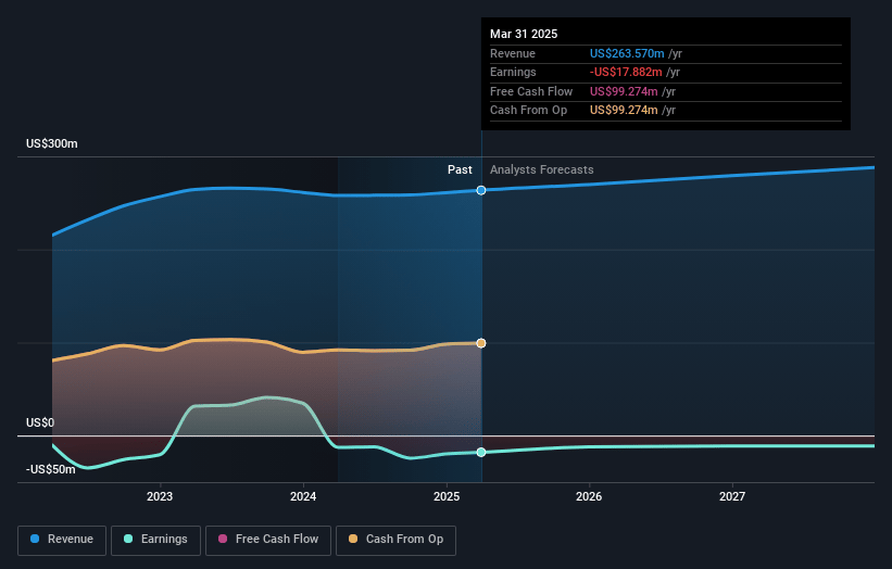 Centerspace Earnings and Revenue Growth