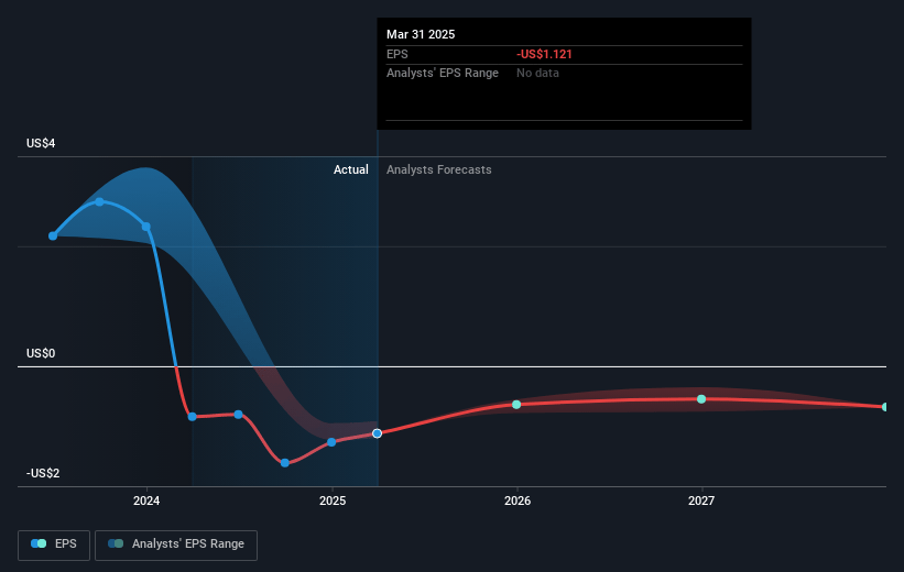 Centerspace Future Earnings Per Share Growth