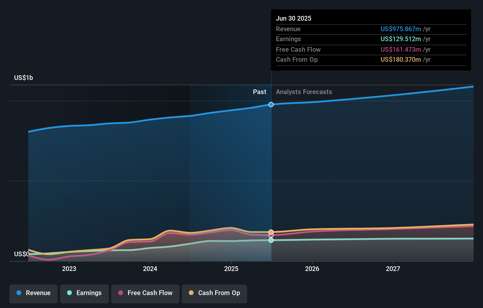 Alarm.com Holdings Earnings and Revenue Growth