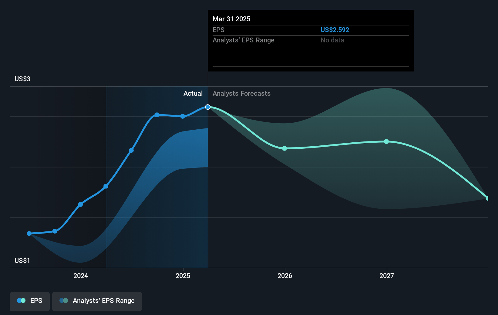 Alarm.com Holdings Future Earnings Per Share Growth