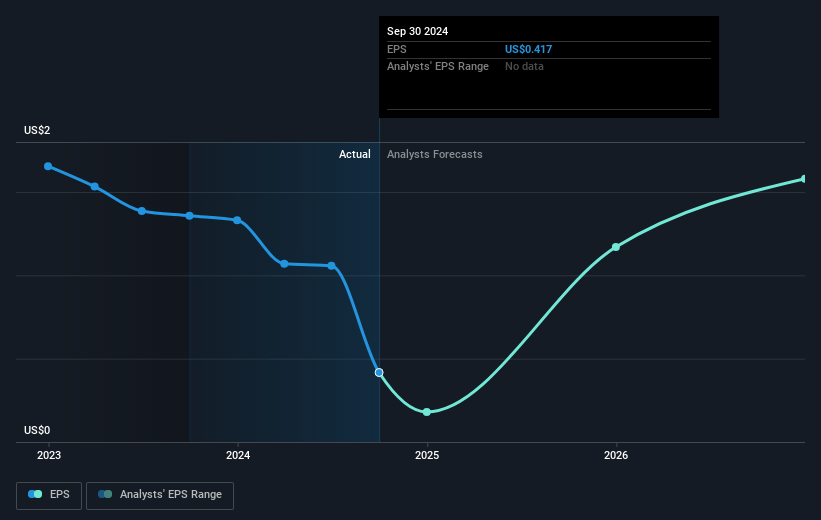 Myers Industries Future Earnings Per Share Growth