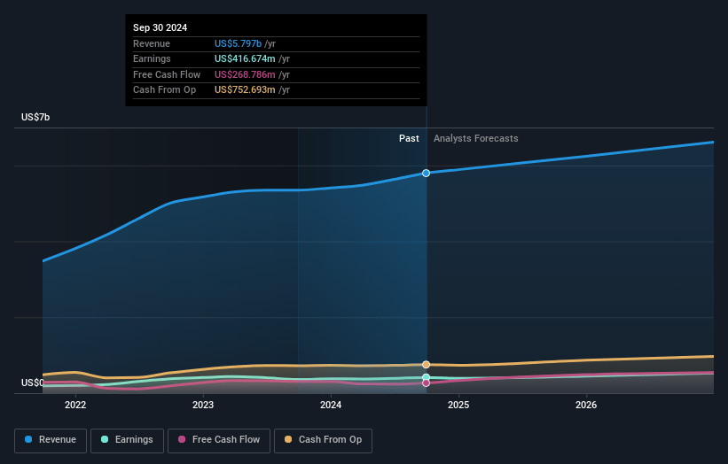 Clean Harbors Earnings and Revenue Growth