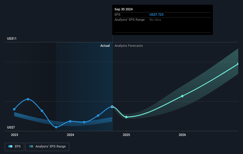 Clean Harbors Future Earnings Per Share Growth