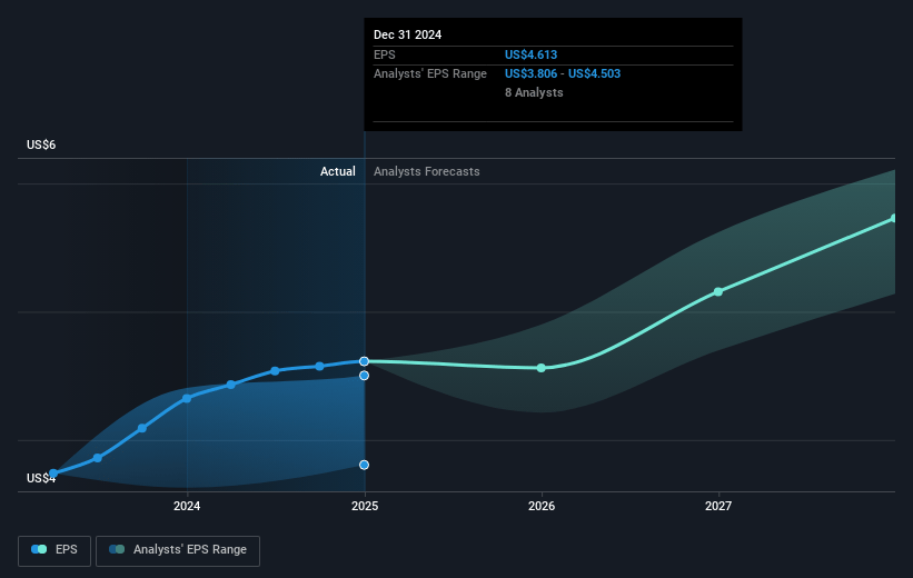 INFICON Holding Future Earnings Per Share Growth