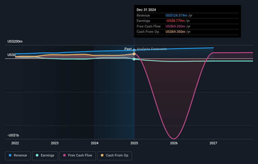 CTO Realty Growth Earnings and Revenue Growth