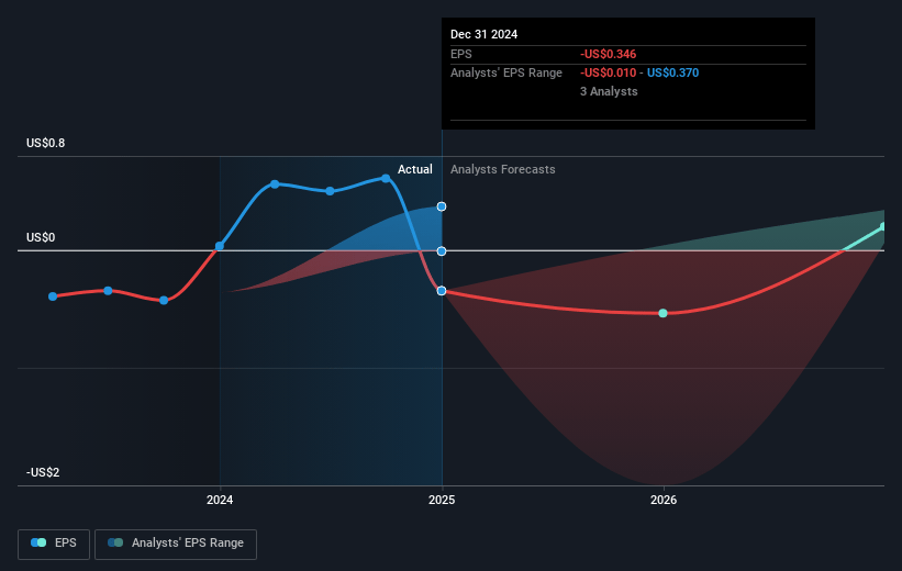 CTO Realty Growth Future Earnings Per Share Growth