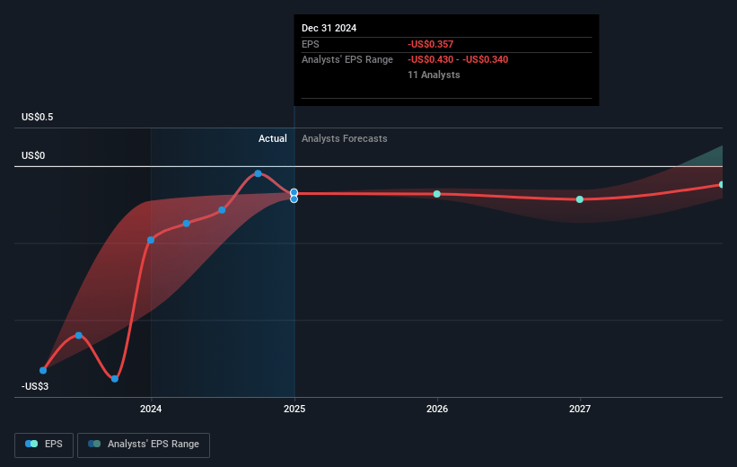 Taysha Gene Therapies Future Earnings Per Share Growth