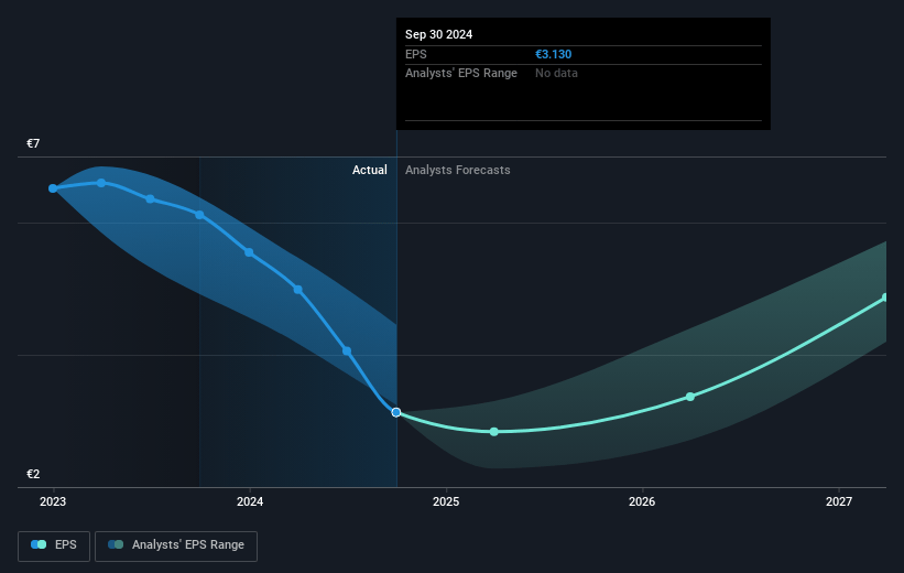 Soitec Future Earnings Per Share Growth