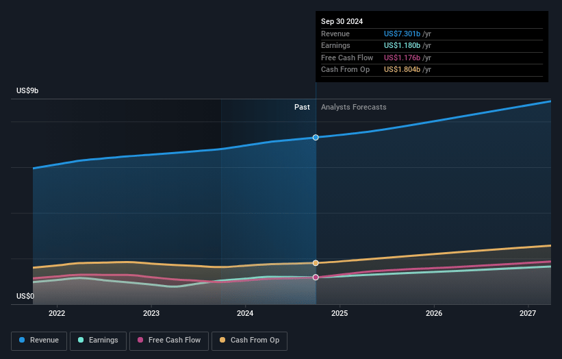 Experian Earnings and Revenue Growth