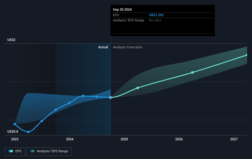 Experian Future Earnings Per Share Growth