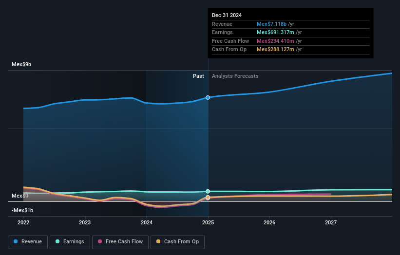 Consorcio ARA S. A. B. de C. V Earnings and Revenue Growth