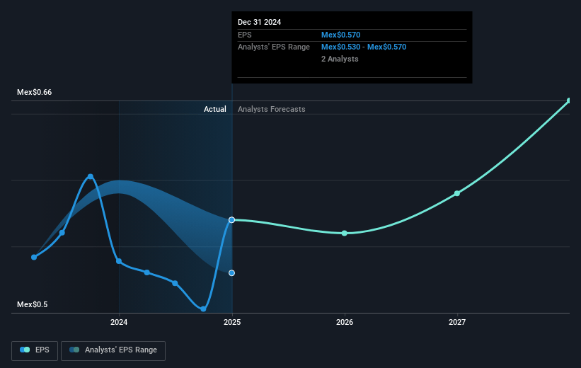 Consorcio ARA S. A. B. de C. V Future Earnings Per Share Growth