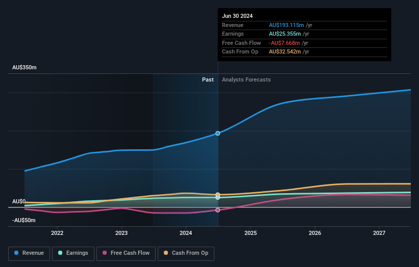 Acrow Earnings and Revenue Growth