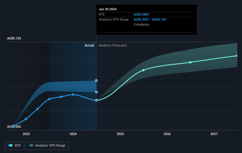 Acrow Future Earnings Per Share Growth