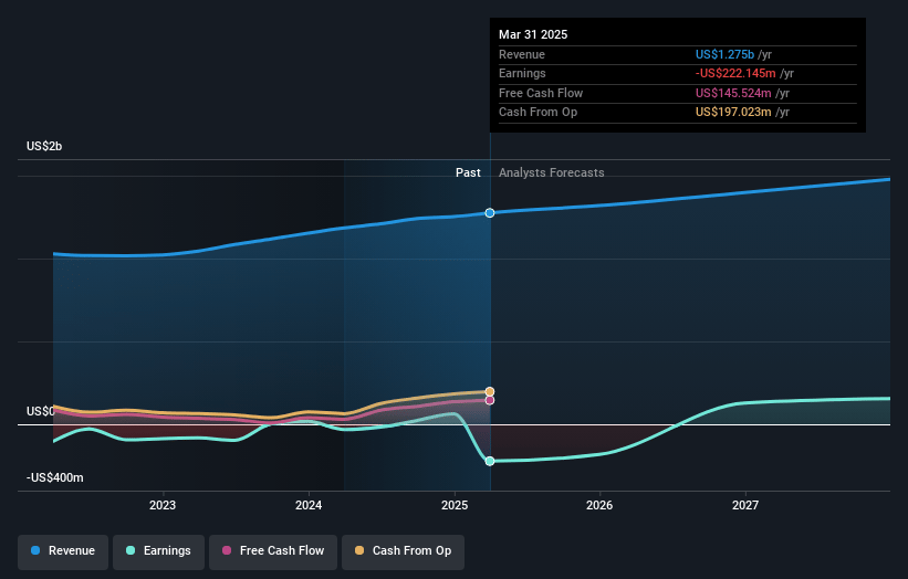 LivaNova Earnings and Revenue Growth