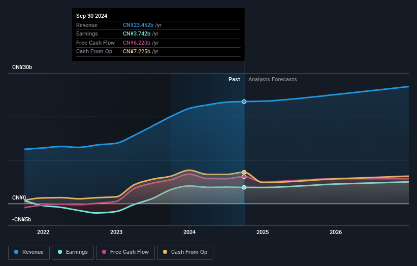 H World Group Earnings and Revenue Growth