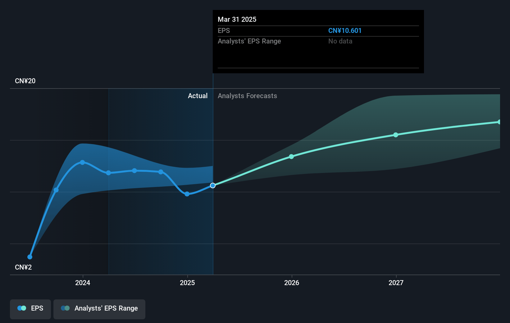 H World Group Future Earnings Per Share Growth