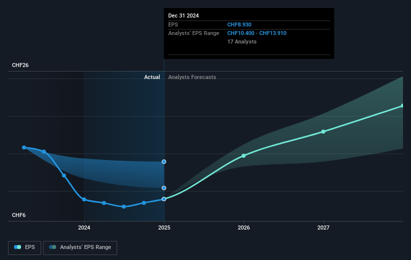 Lonza Group Future Earnings Per Share Growth