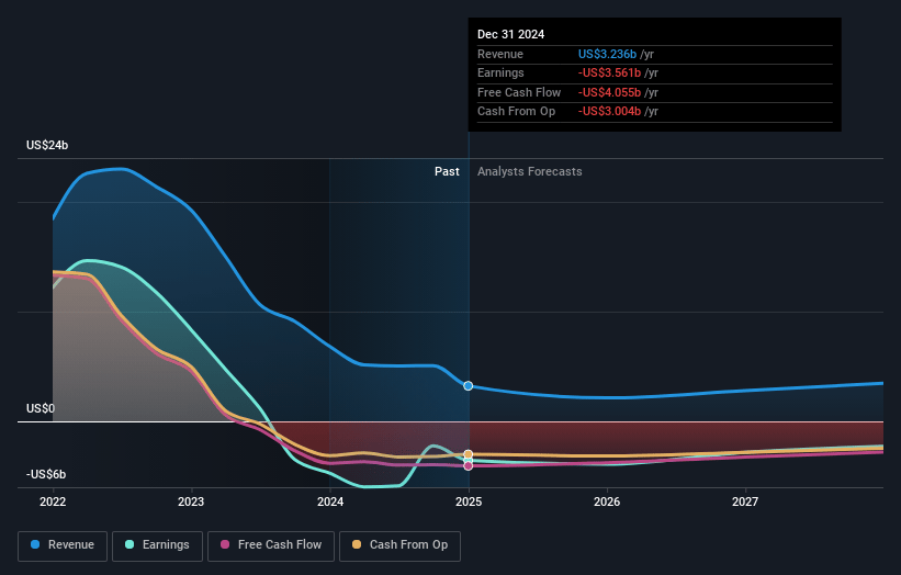 Moderna Earnings and Revenue Growth