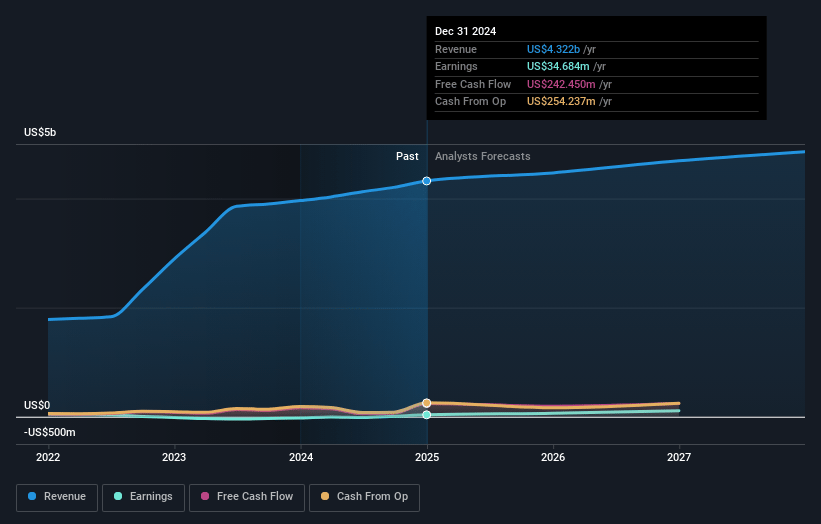 V2X Earnings and Revenue Growth