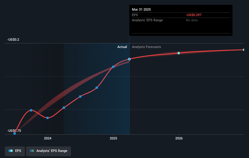 Butterfly Network Future Earnings Per Share Growth