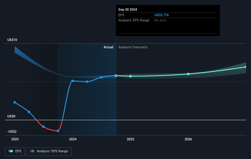 Sonic Automotive Future Earnings Per Share Growth