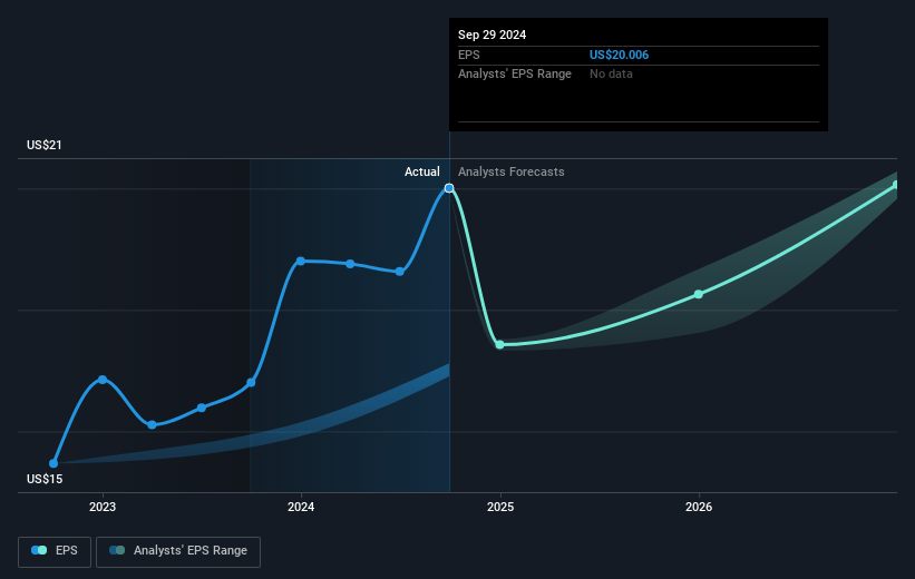 Teledyne Technologies Future Earnings Per Share Growth